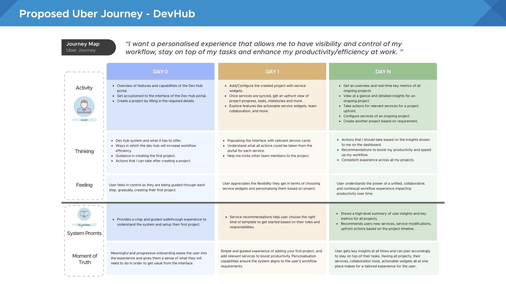 Developer journey mapping showing user flows